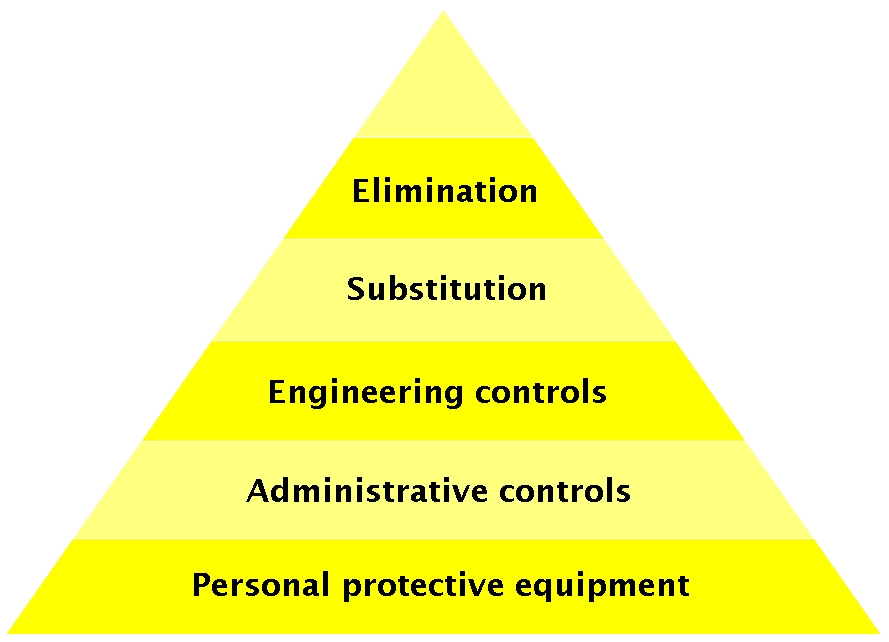 Diagram showing the hierarchy of hazard control used in Australian workplace safety